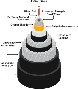 Submarine cable cross-section showing internal layers